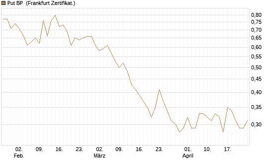 Put BP [Vontobel] Chart