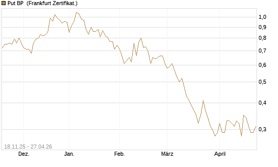 Put BP [Vontobel] Chart