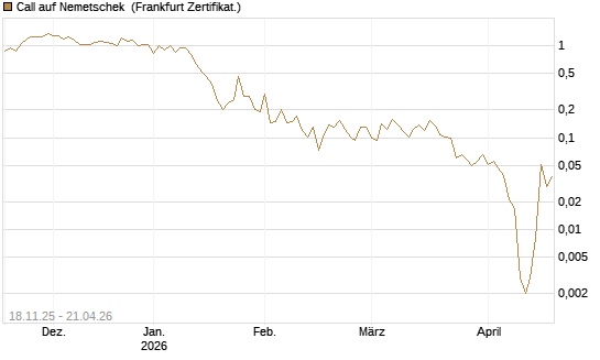 Call auf Nemetschek [Vontobel] Chart