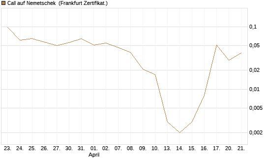 Call auf Nemetschek [Vontobel] Chart