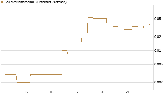 Call auf Nemetschek [Vontobel] Chart
