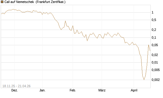 Call auf Nemetschek [Vontobel] Chart