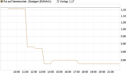 Put auf Nemetschek [Vontobel] Chart