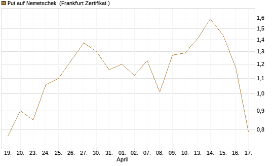 Put auf Nemetschek [Vontobel] Chart