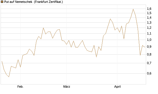 Put auf Nemetschek [Vontobel] Chart