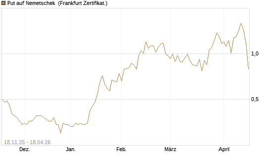 Put auf Nemetschek [Vontobel] Chart