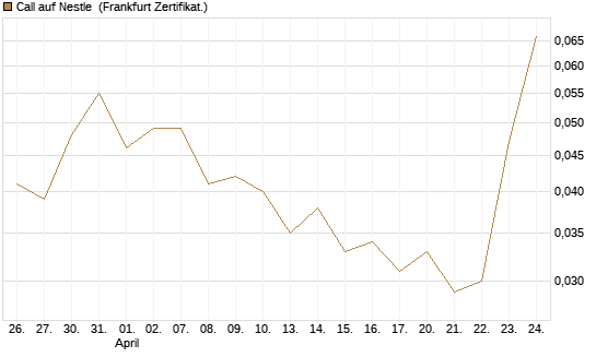 Call auf Nestle [Vontobel] Chart