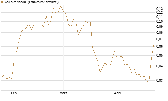 Call auf Nestle [Vontobel] Chart