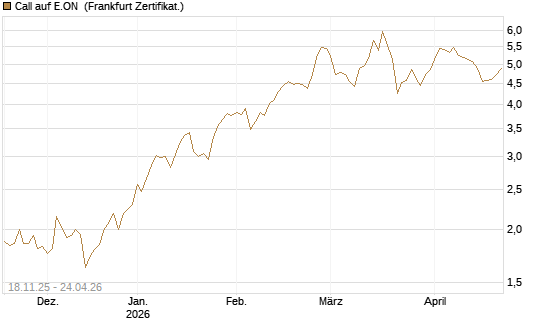 Call auf E.ON [Vontobel] Chart