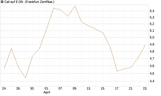 Call auf E.ON [Vontobel] Chart