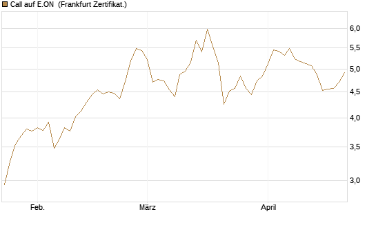Call auf E.ON [Vontobel] Chart