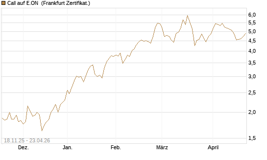 Call auf E.ON [Vontobel] Chart