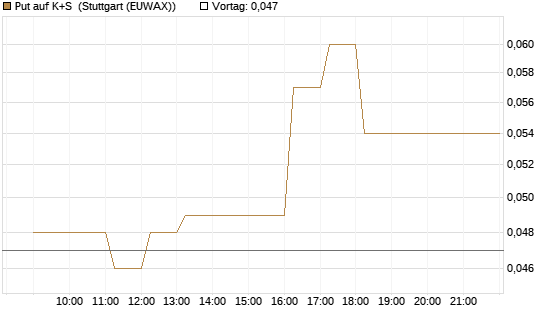 Put auf K+S [Vontobel] Chart