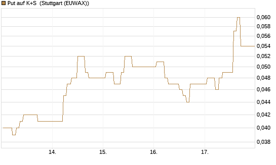 Put auf K+S [Vontobel] Chart