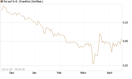 Put auf K+S [Vontobel] Chart
