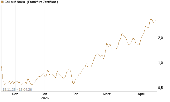 Call auf Nokia [Vontobel] Chart
