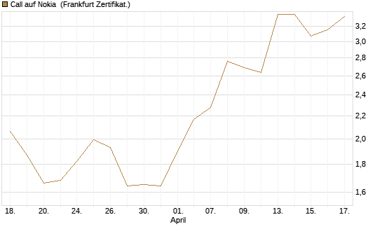 Call auf Nokia [Vontobel] Chart