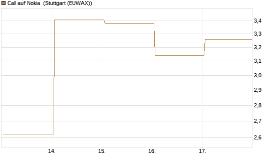 Call auf Nokia [Vontobel] Chart