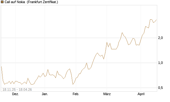 Call auf Nokia [Vontobel] Chart