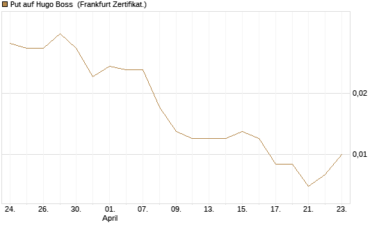 Put auf Hugo Boss [Vontobel] Chart