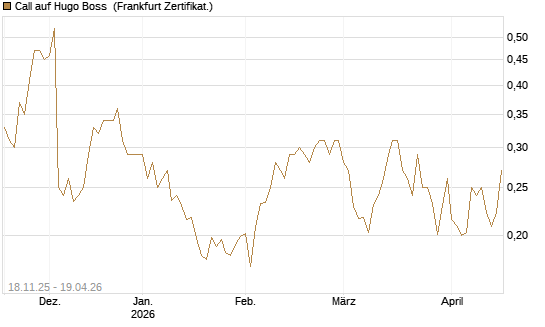 Call auf Hugo Boss [Vontobel] Chart
