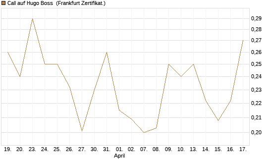 Call auf Hugo Boss [Vontobel] Chart