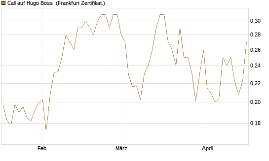 Call auf Hugo Boss [Vontobel] Chart