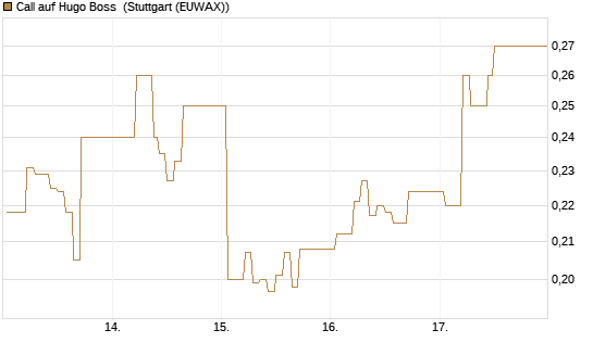 Call auf Hugo Boss [Vontobel] Chart