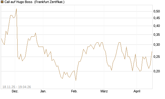 Call auf Hugo Boss [Vontobel] Chart