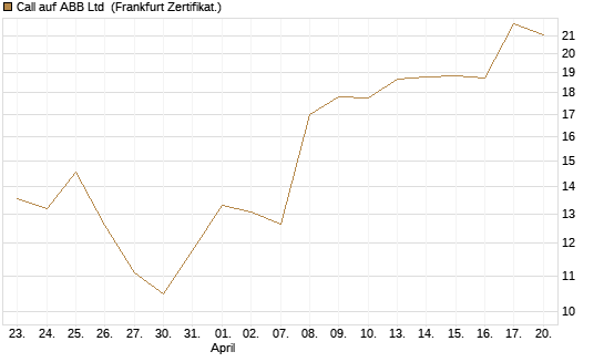 Call auf ABB Ltd [Vontobel] Chart