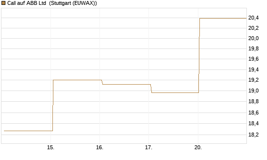 Call auf ABB Ltd [Vontobel] Chart