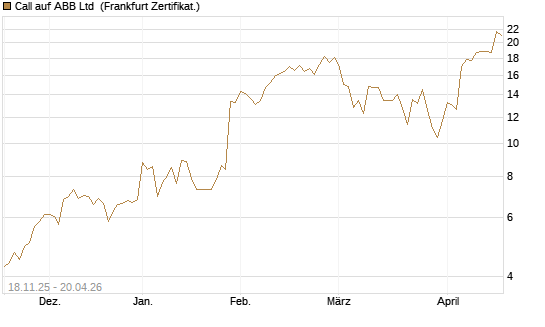 Call auf ABB Ltd [Vontobel] Chart