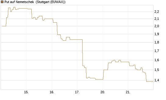 Put auf Nemetschek [Vontobel] Chart