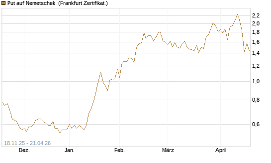 Put auf Nemetschek [Vontobel] Chart