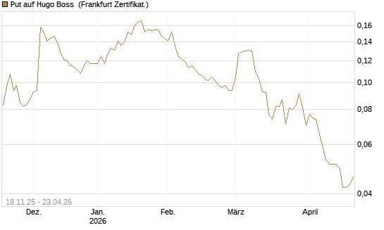 Put auf Hugo Boss [Vontobel] Chart