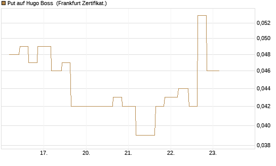 Put auf Hugo Boss [Vontobel] Chart