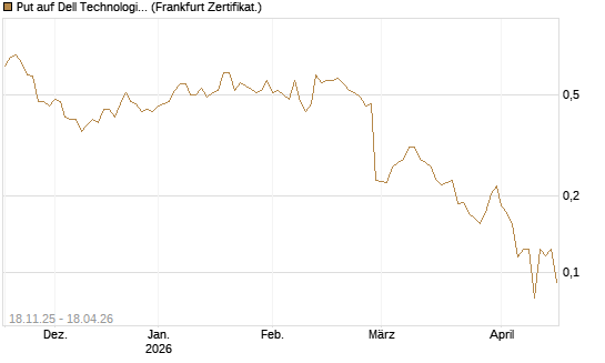 Put auf Dell Technologies [Vontobel] Chart