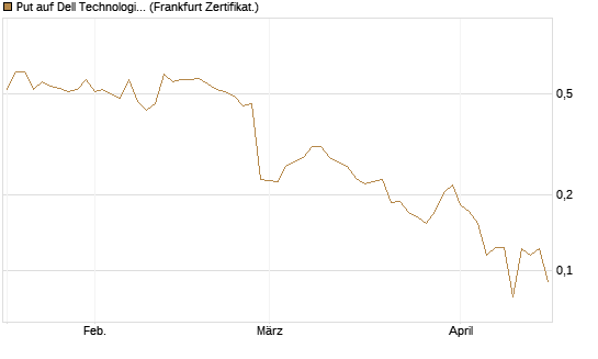Put auf Dell Technologies [Vontobel] Chart