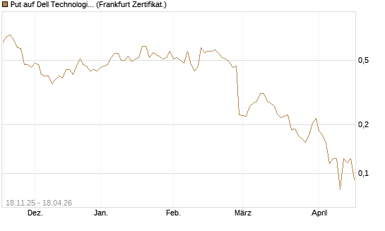 Put auf Dell Technologies [Vontobel] Chart