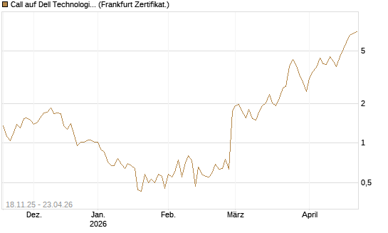 Call auf Dell Technologies [Vontobel] Chart