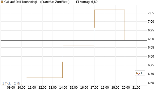 Call auf Dell Technologies [Vontobel] Chart