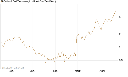 Call auf Dell Technologies [Vontobel] Chart