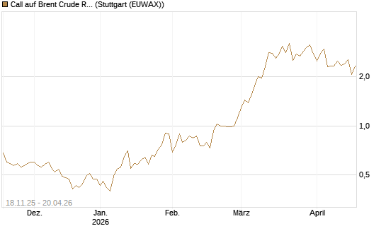 Call auf Brent Crude Rohöl ICE 08/26 [UniCredit Bank GmbH] Chart