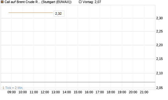 Call auf Brent Crude Rohöl ICE 08/26 [UniCredit Bank GmbH] Chart