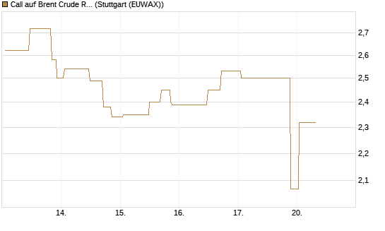 Call auf Brent Crude Rohöl ICE 08/26 [UniCredit Bank GmbH] Chart