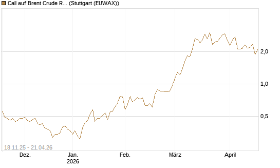 Call auf Brent Crude Rohöl ICE 08/26 [UniCredit Bank GmbH] Chart