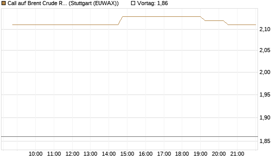 Call auf Brent Crude Rohöl ICE 08/26 [UniCredit Bank GmbH] Chart