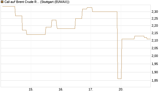 Call auf Brent Crude Rohöl ICE 08/26 [UniCredit Bank GmbH] Chart