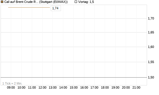 Call auf Brent Crude Rohöl ICE 08/26 [UniCredit Bank GmbH] Chart