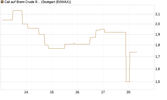 Call auf Brent Crude Rohöl ICE 08/26 [UniCredit Bank GmbH] Chart